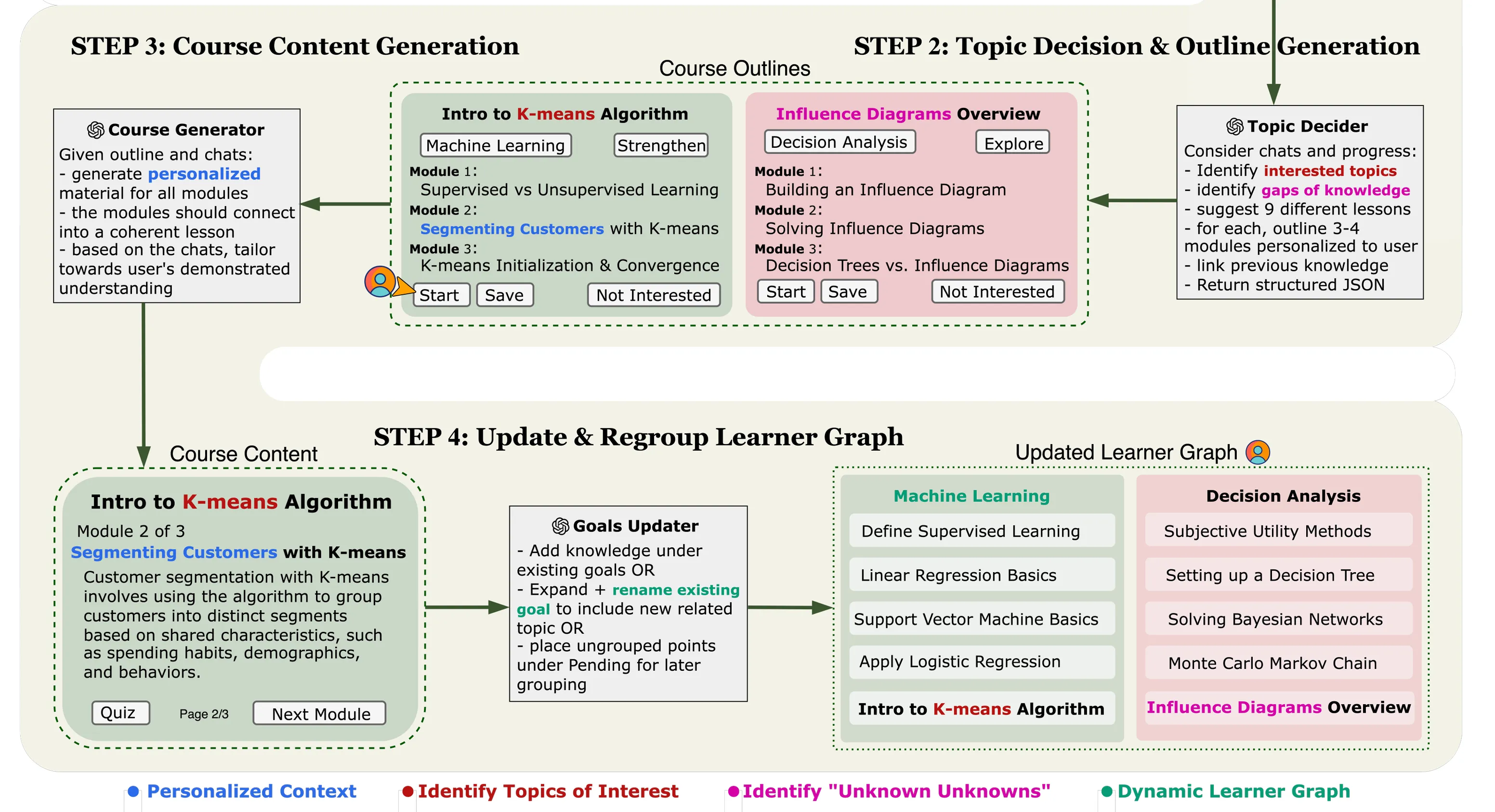 Teaser figure for LOOM: Personalized Learning Informed by Daily LLM Conversations Toward Long-Term Mastery via a Dynamic Learner Memory Graph
