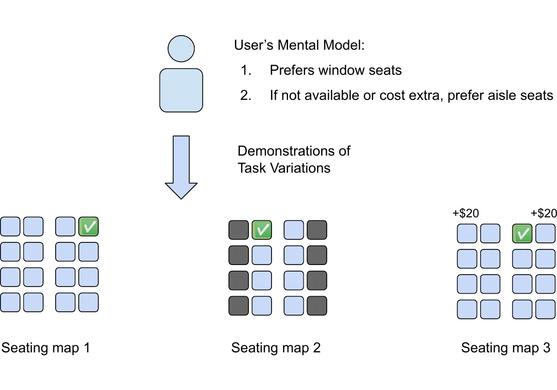 Teaser figure for Towards Semantic User Intent Expression and Refinement in Web Automation