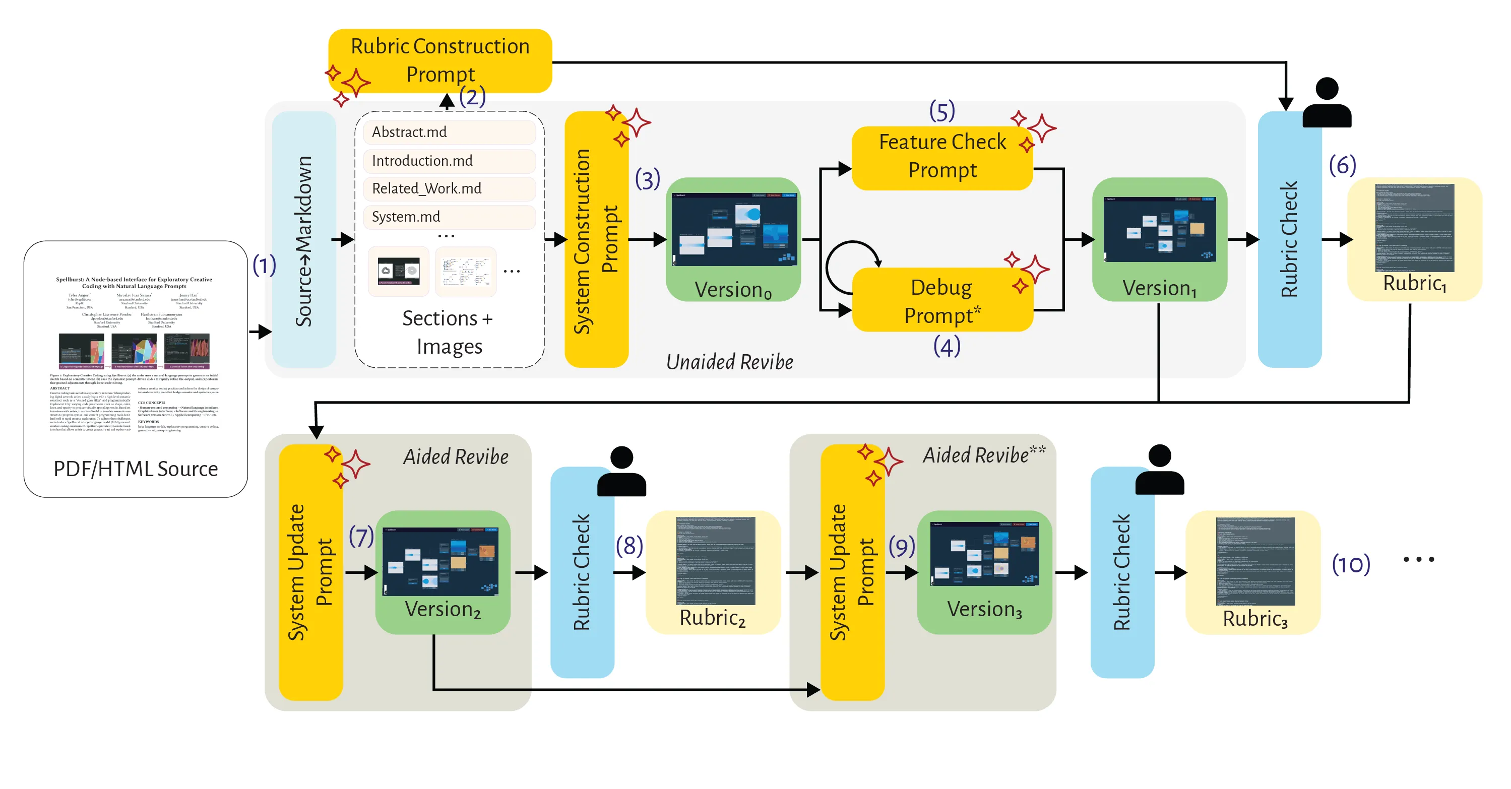 Teaser figure for Revibing HCI: Agentic Reimplementation as Community Practice