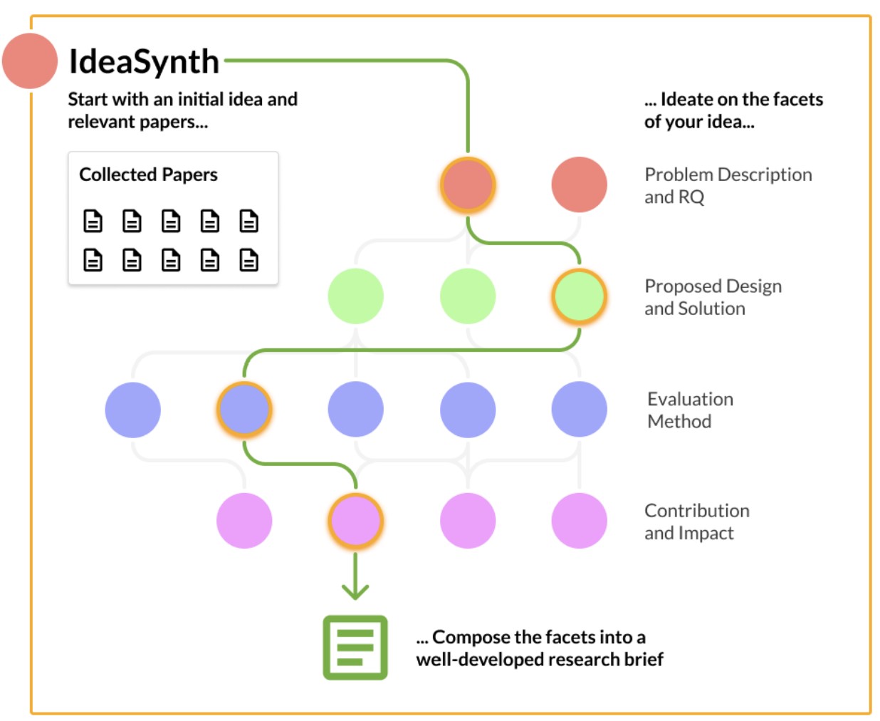 Teaser figure for IdeaSynth: Iterative Research Idea Development Through Evolving and Composing Idea Facets with Literature-Grounded Feedback