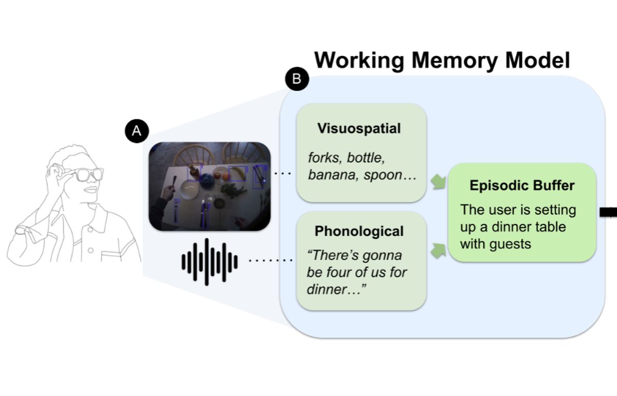 Teaser figure for ProMemAssist: Exploring Timely Proactive Assistance Through Working Memory Modeling in Multi-Modal Wearable Devices