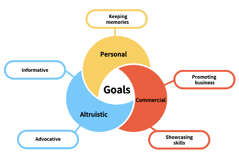 Teaser figure for Behind the Pup-ularity Curtain: Understanding the Motivations, Challenges, and Work Performed in Creating and Managing Pet Influencer Accounts